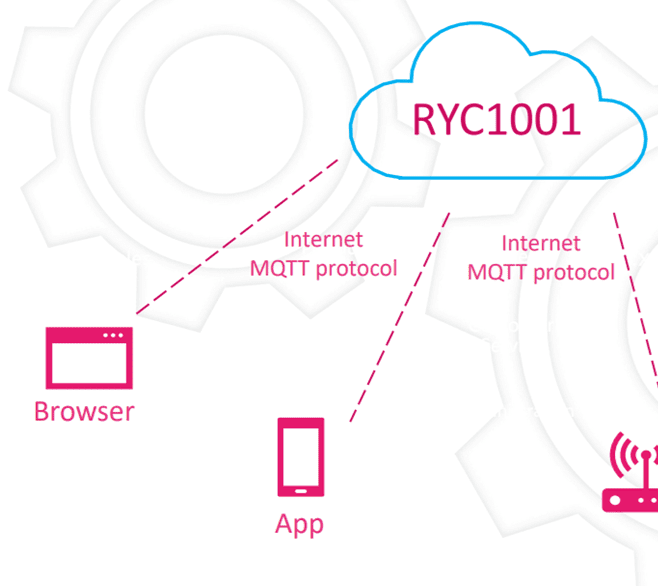 MQTT Cloud (RYC1001)